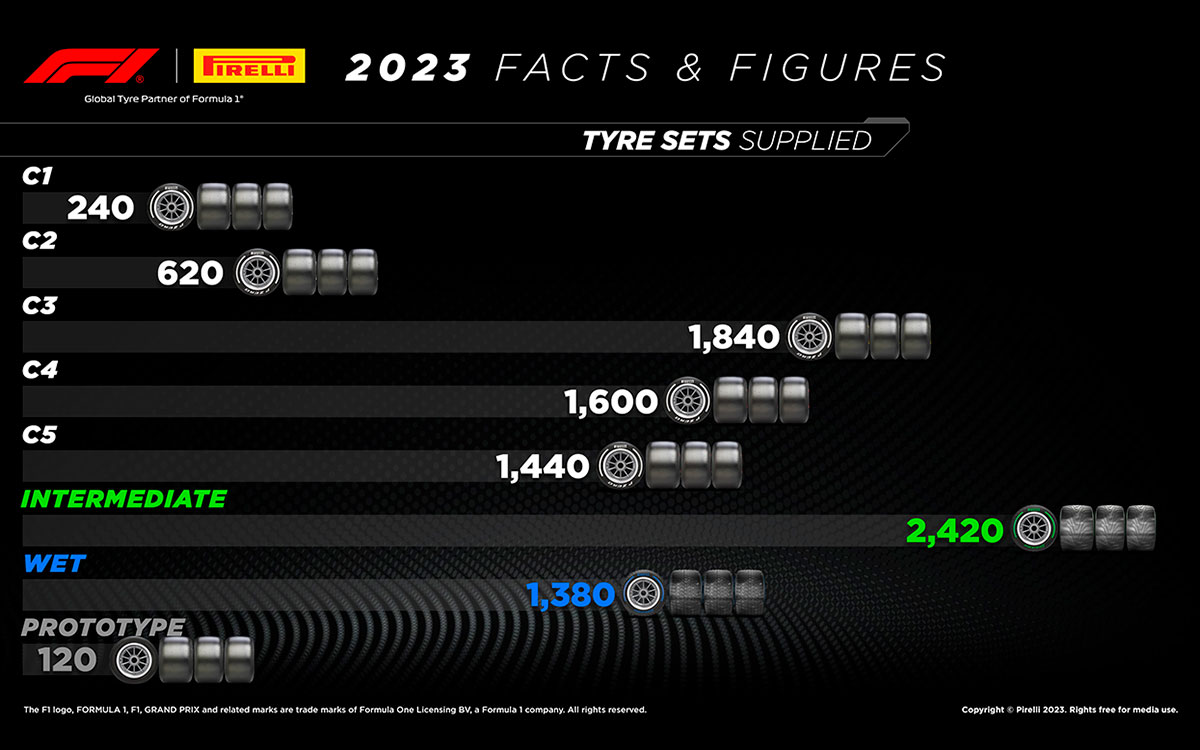 2023年FIA-F1世界選手権に供給されたタイヤ数のグラフ