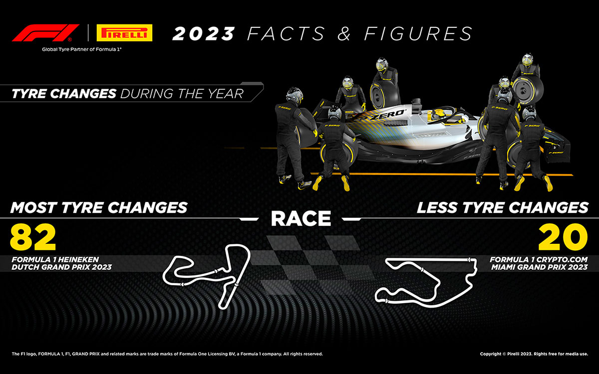 タイヤ交換回数に関する統計データ、2023年FIA-F1世界選手権