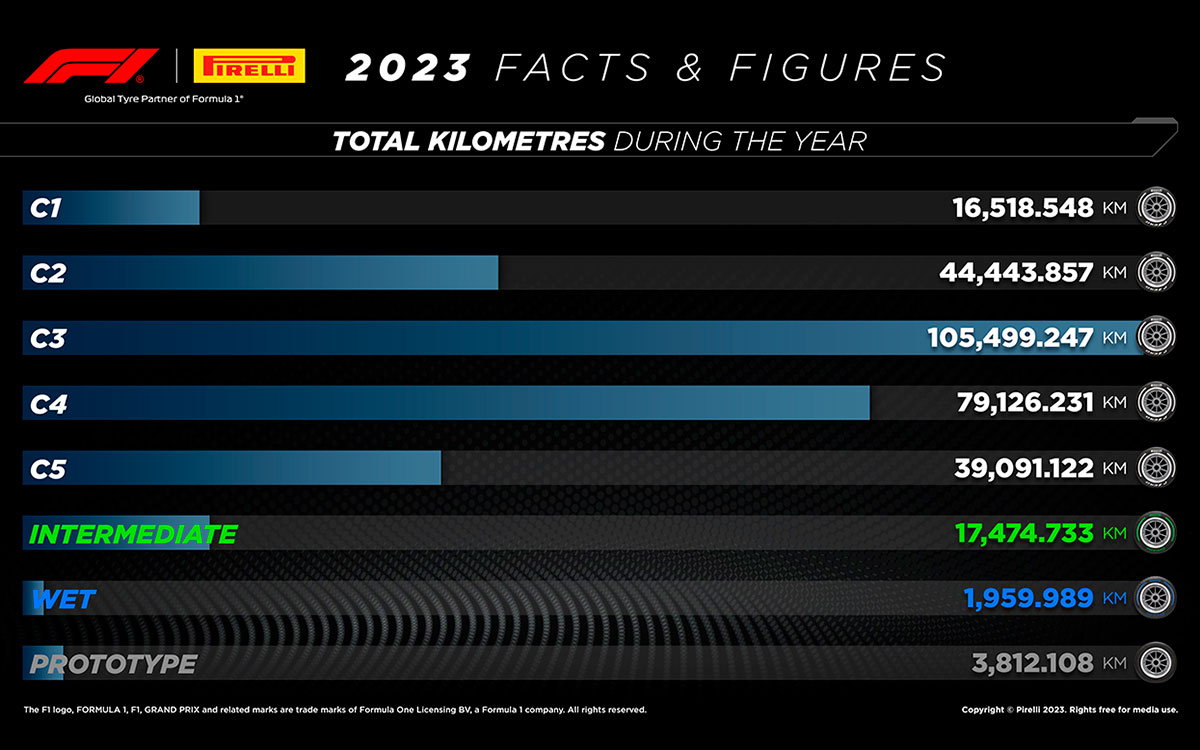コンパウンド別の総走行距離のグラフ、2023年FIA-F1世界選手権