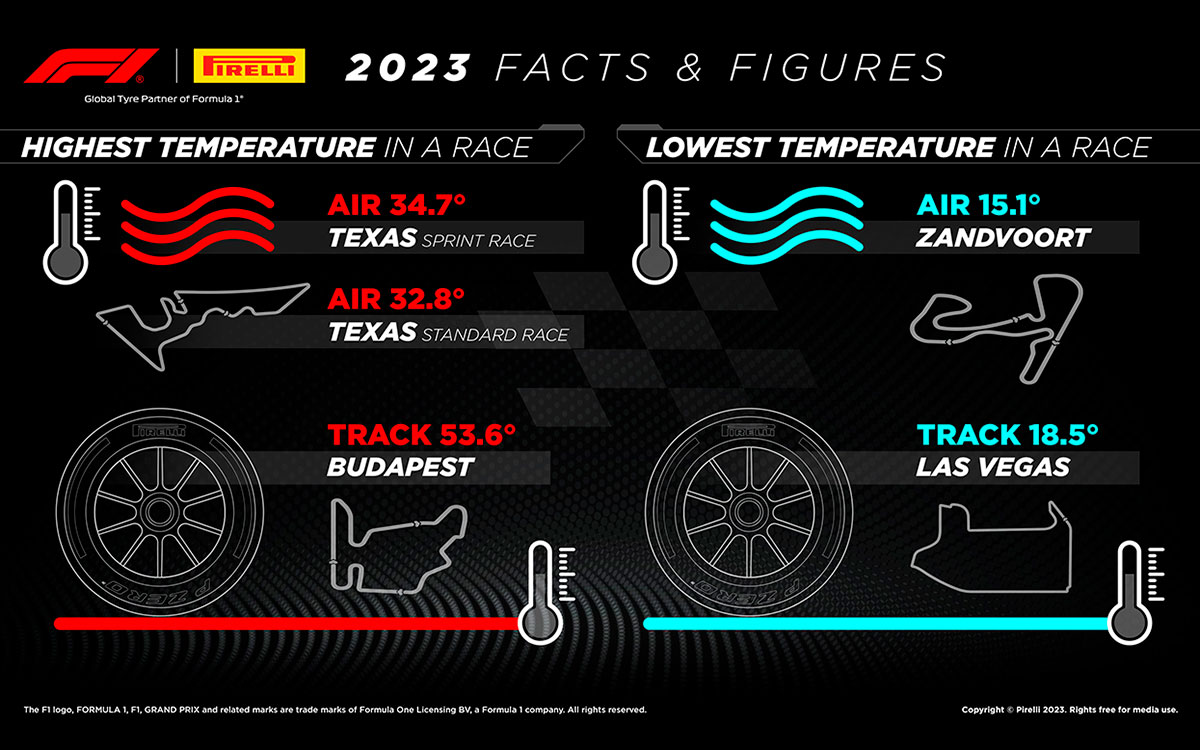 気温と路面温度に関する統計データ、2023年FIA-F1世界選手権