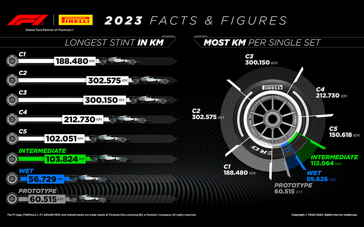 コンパウンド別の最長スティントランキング、2023年FIA-F1世界選手権