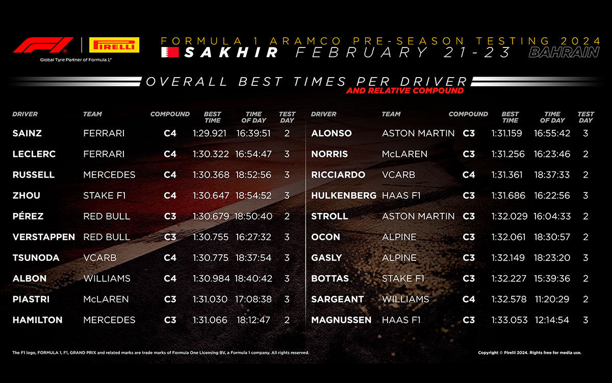 バーレーン・インターナショナル・サーキットで開催された2024年F1プレシーズンテストのドライバー別総合ラップタイム表