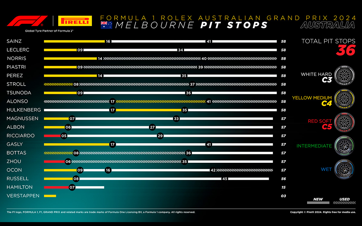 2024年3月24日F1オーストラリアGPドライバー別タイヤ戦略