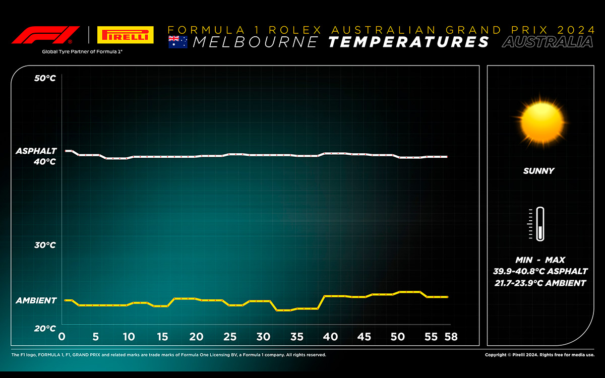 2024年3月24日F1オーストラリアGP決勝における気温及び路面温度の変化