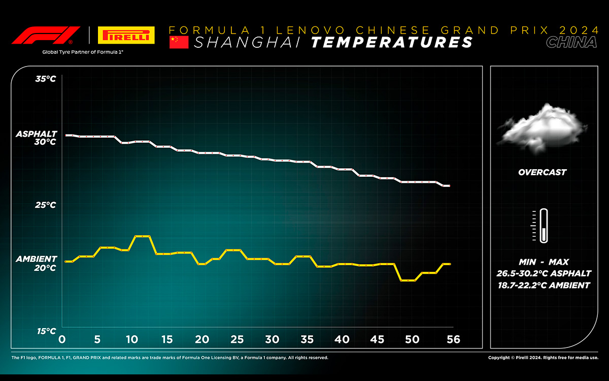 2024年4月21日のF1第5戦中国GP決勝レースにおける気温及び路面温度の変化