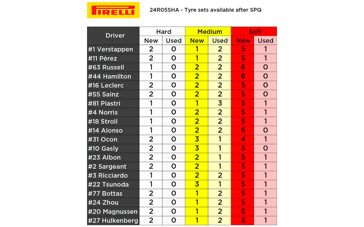 スプリント予選後のドライバー別温存タイヤセット、2024年F1中国GP