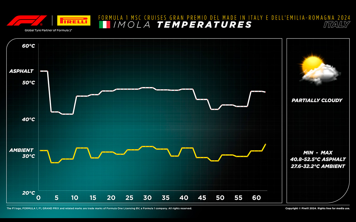 F1エミリア・ロマーニャGP決勝レースの気温・路面温度の変化、2024年5月19日