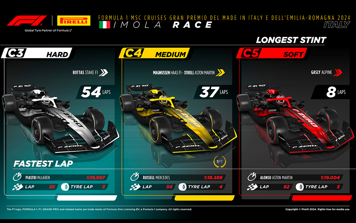 F1エミリア・ロマーニャGP決勝レースのコンパウンド別最多ラップと最速タイム、2024年5月19日