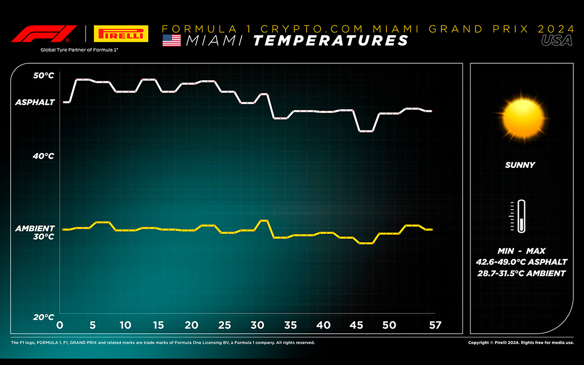 2024年5月5日に行われたF1マイアミGP決勝レースでの温度及び路面温度の変化