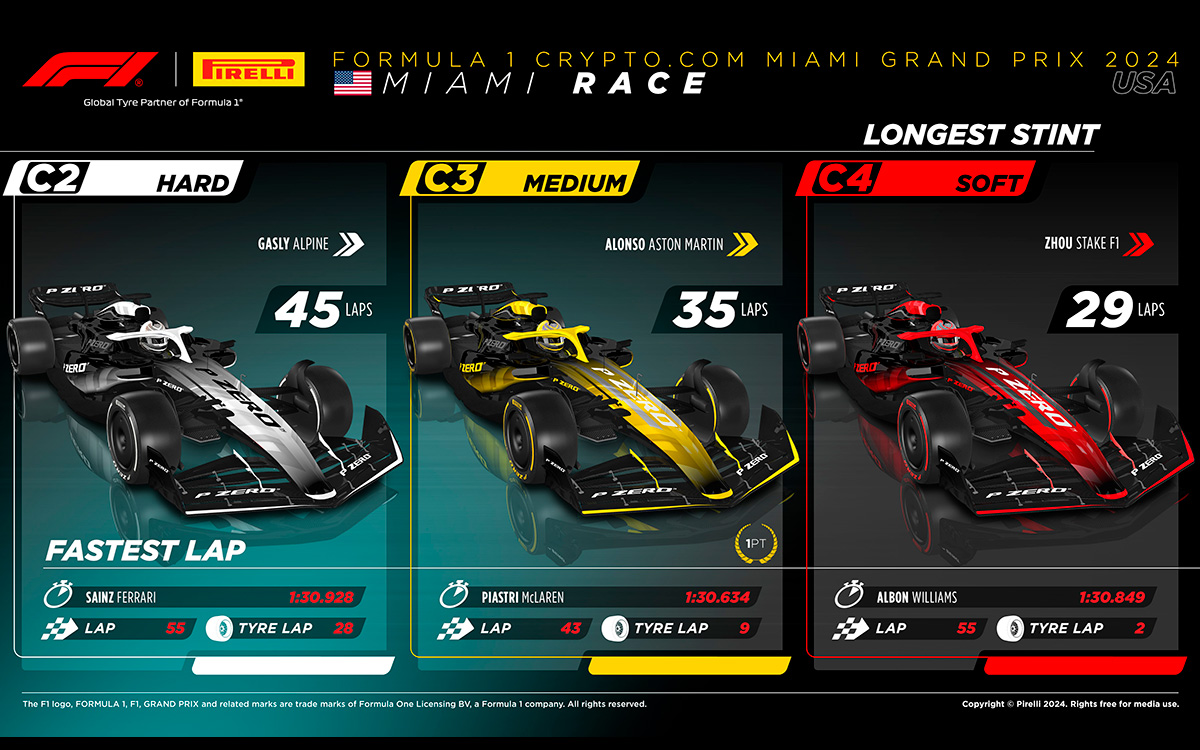 2024年5月5日に行われたF1マイアミGP決勝レースのコンパウンド別最多ラップと最速ラップ