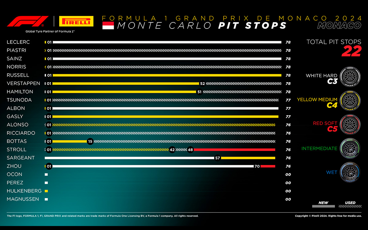 F1モナコGPのドライバー別タイヤ戦略の一覧、2024年5月26日
