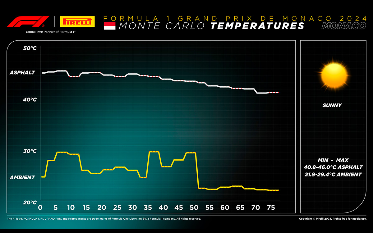 F1モナコGP決勝レース中の気温及び路面温度の変化表、2024年5月26日