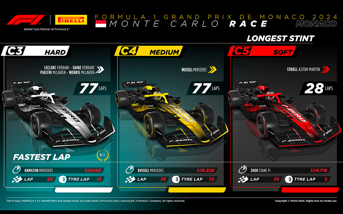 F1モナコGP決勝レースにおけるコンパウンド別最速ラップと最多周回のグラフィック、2024年5月26日