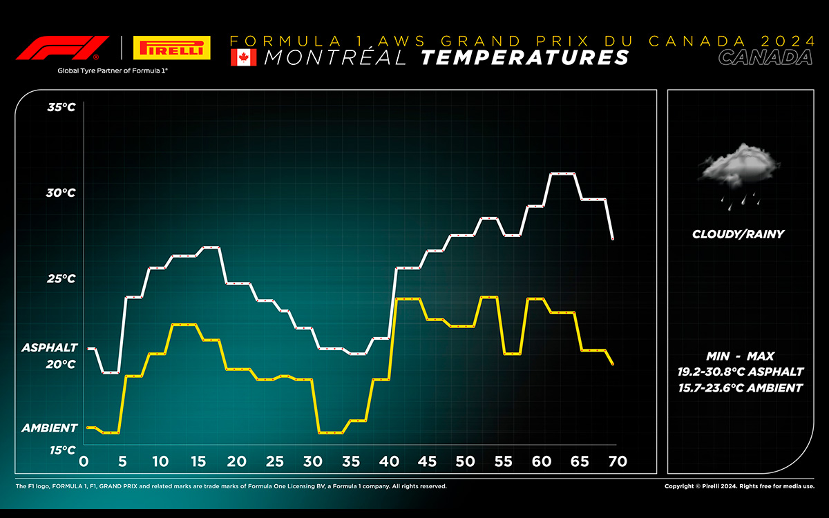 F1カナダGPの気温及び路面温度グラフ、2024年6月9日（ジル・ビルヌーブ・サーキット）
