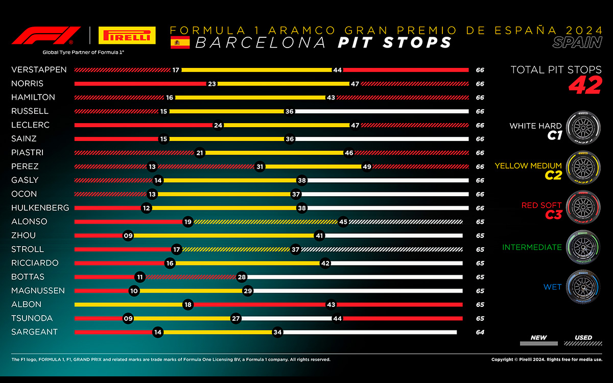 F1スペインGP決勝レースのドライバー別タイヤ戦略、2024年6月23日