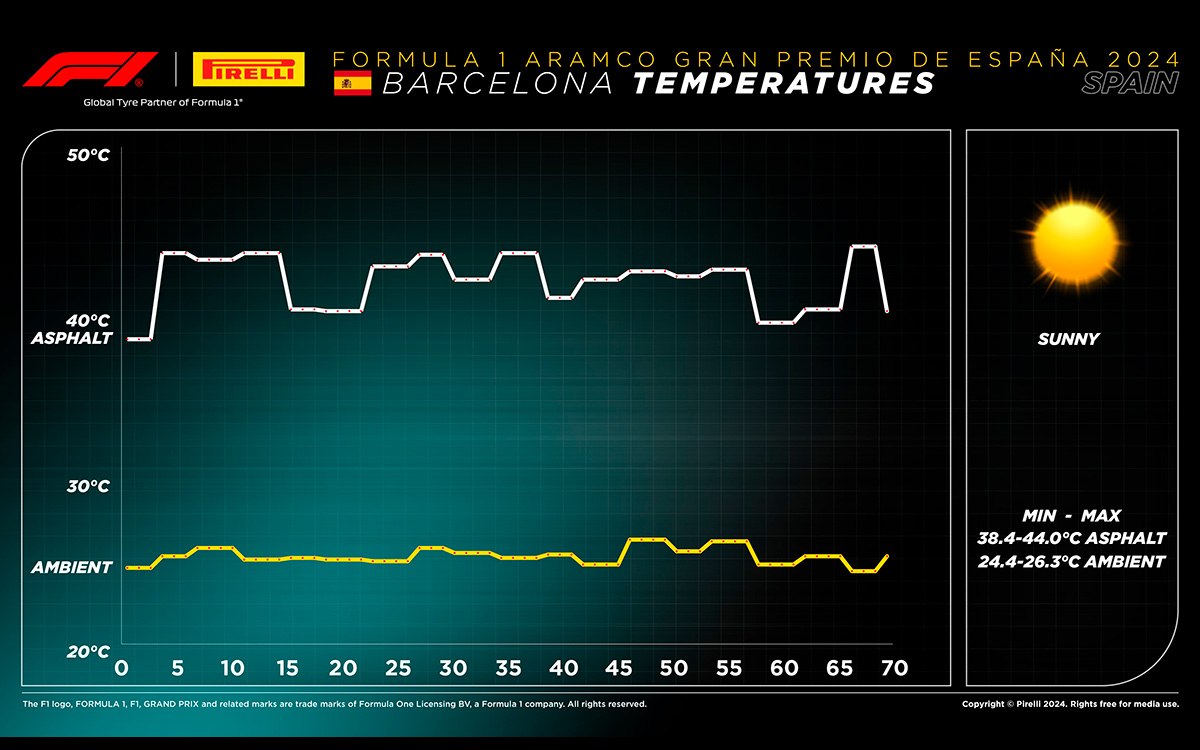 F1スペインGP決勝レース中の気温及び路面温度の変化、2024年6月23日