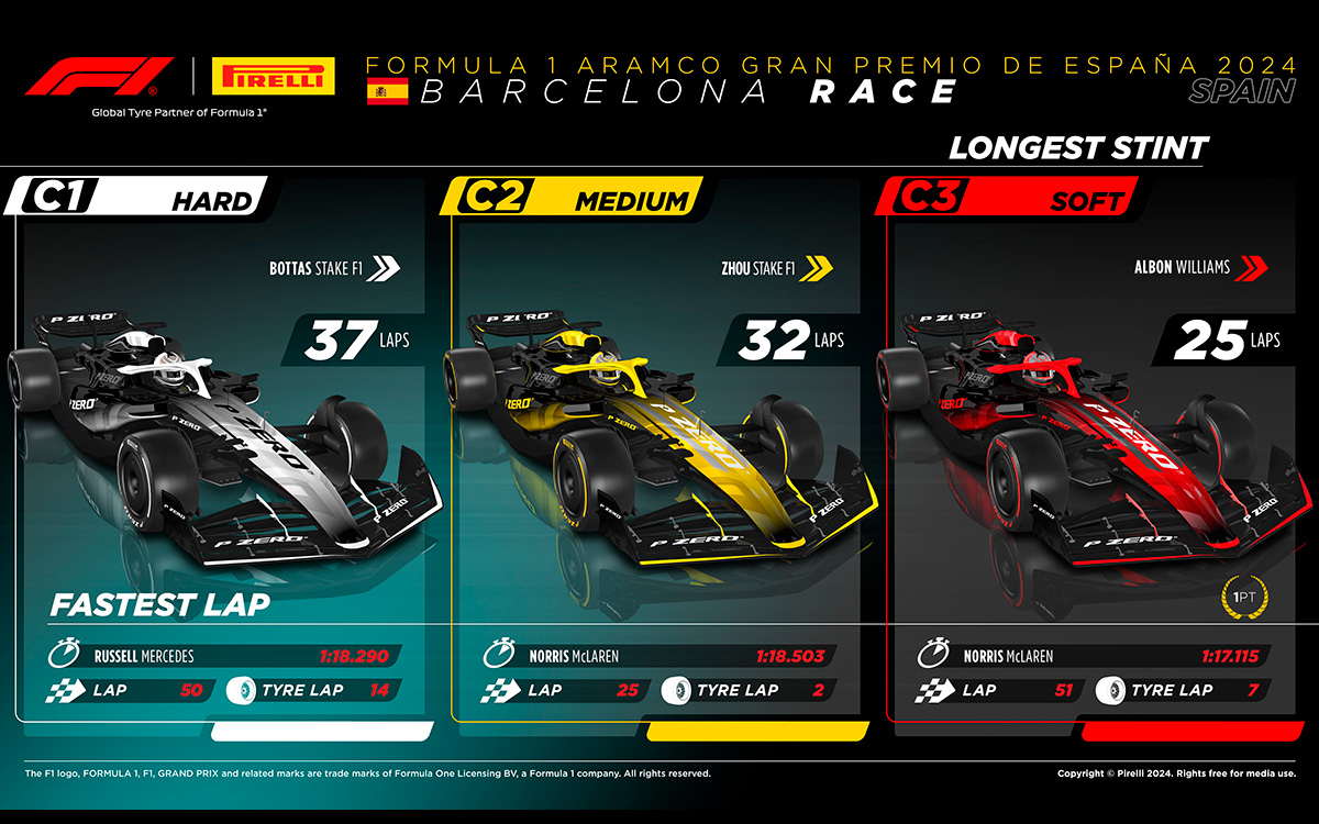 F1スペインGPのコンパウンド別最多ラップと最速ラップタイム、2024年6月23日