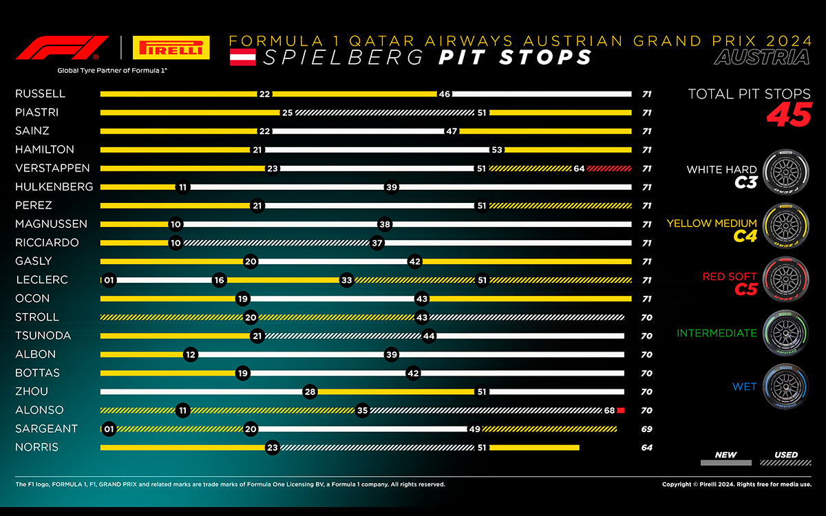 ドライバー別タイヤ戦略、2024年6月30日F1オーストリアGP決勝レース (1)