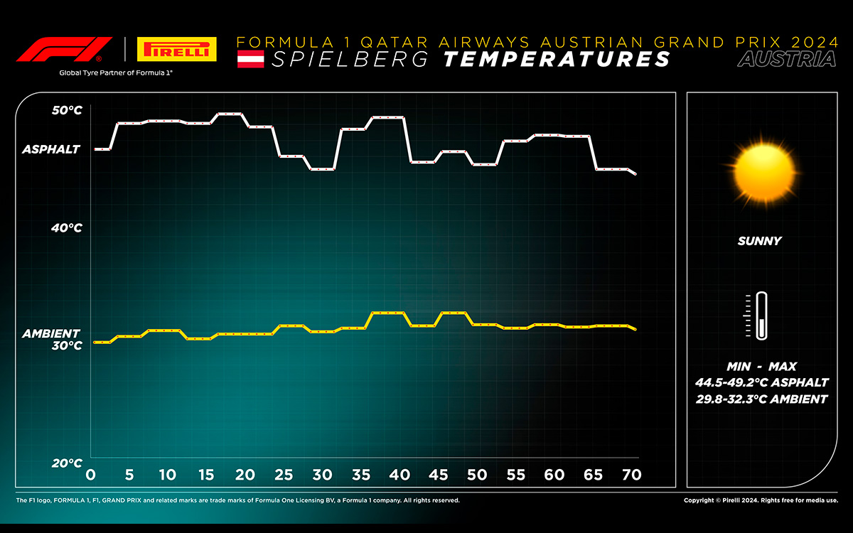 気温及び路面温度の変化、2024年6月30日F1オーストリアGP決勝レース