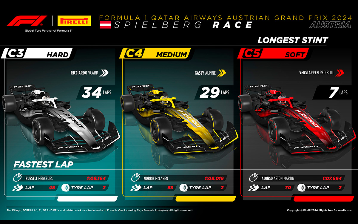 コンパウンド別最速ラップと最多ラップ、2024年6月30日F1オーストリアGP決勝レー