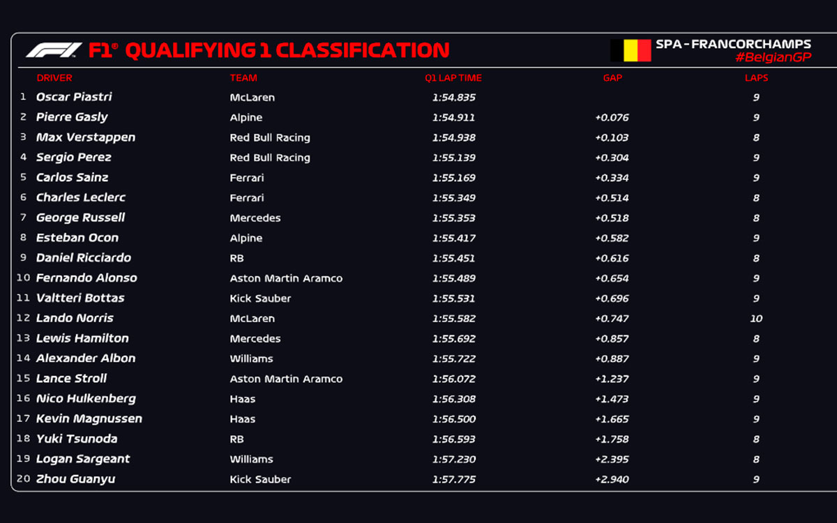 F1ベルギーGP予選Q1結果表、2024年7月27日スパ・フランコルシャンにて