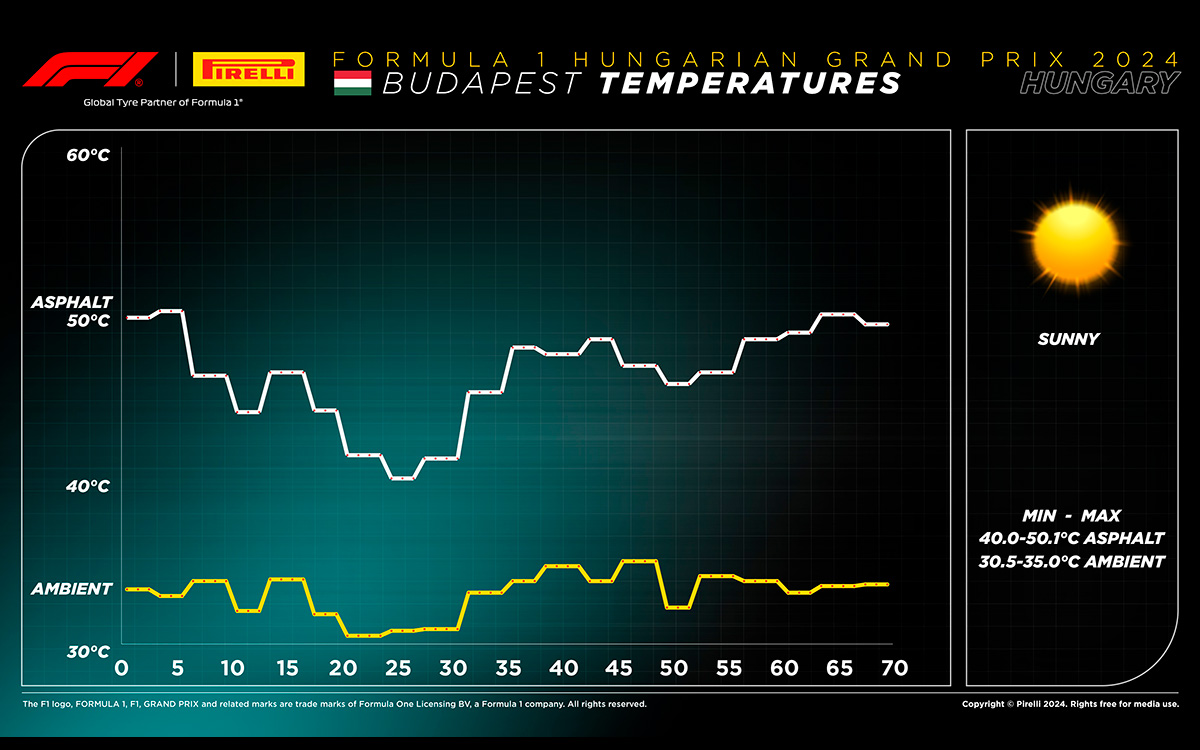F1ハンガリーGP決勝レース中の気温及び路面温度の変化、2024年7月21日ハンガロリンク