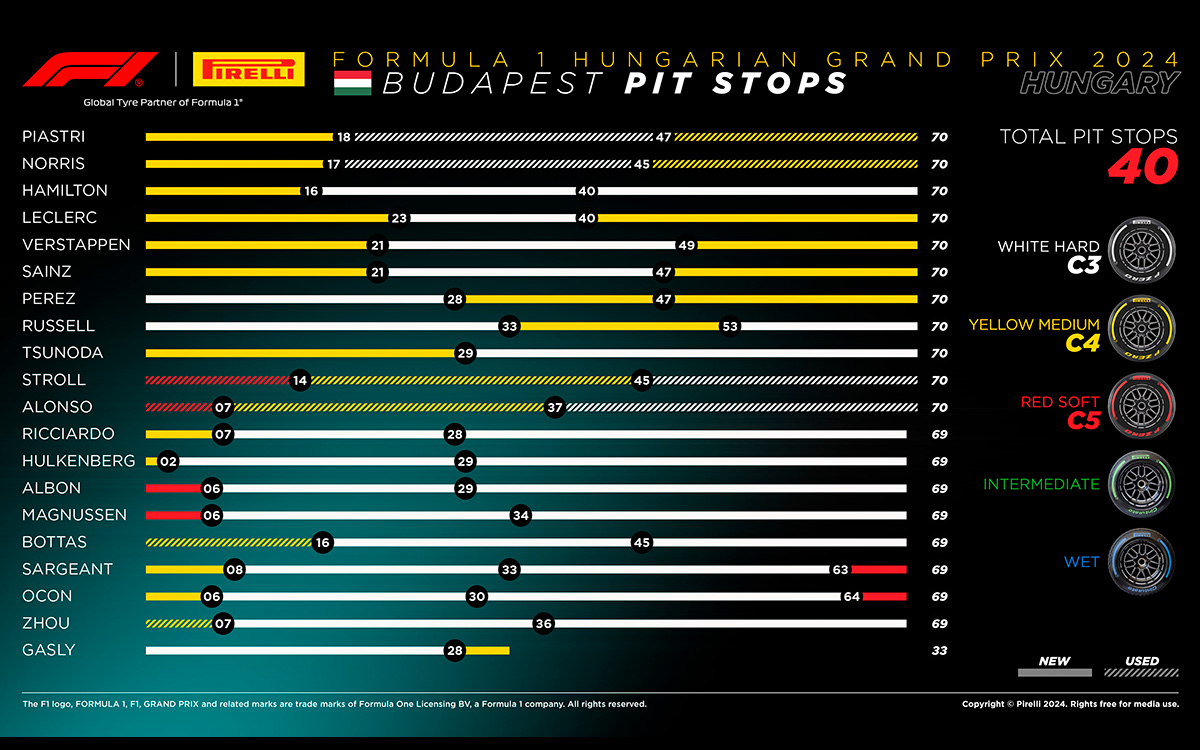 F1ハンガリーGPのドライバー別タイヤ戦略、2024年7月21日ハンガロリンク