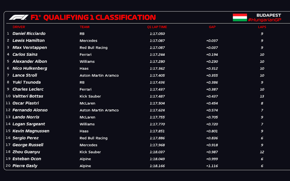 2024年7月20日F1ハンガリーGP予選Q1結果表