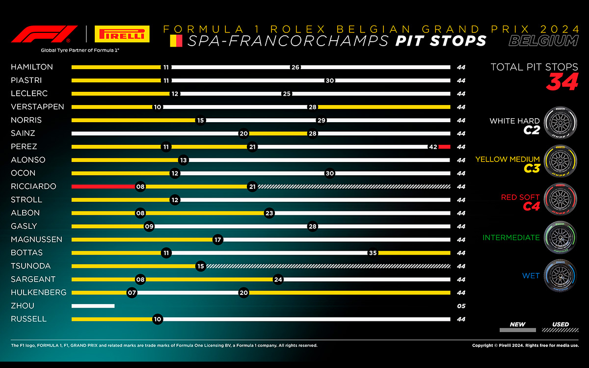 F1ベルギーGPのドライバー別タイヤ戦略、2024年7月28日スパ・フランコルシャン