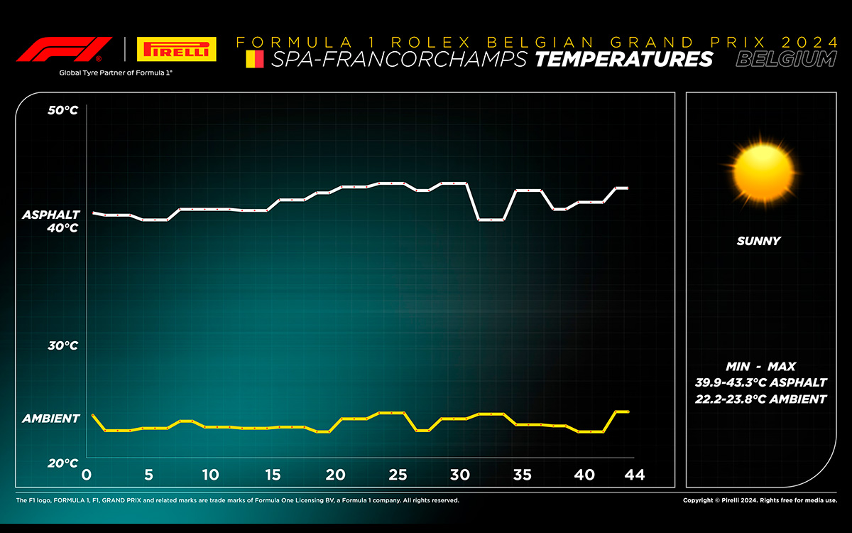 F1ベルギーGPの気温及び路面温度の変化グラフ、2024年7月28日スパ・フランコルシャン