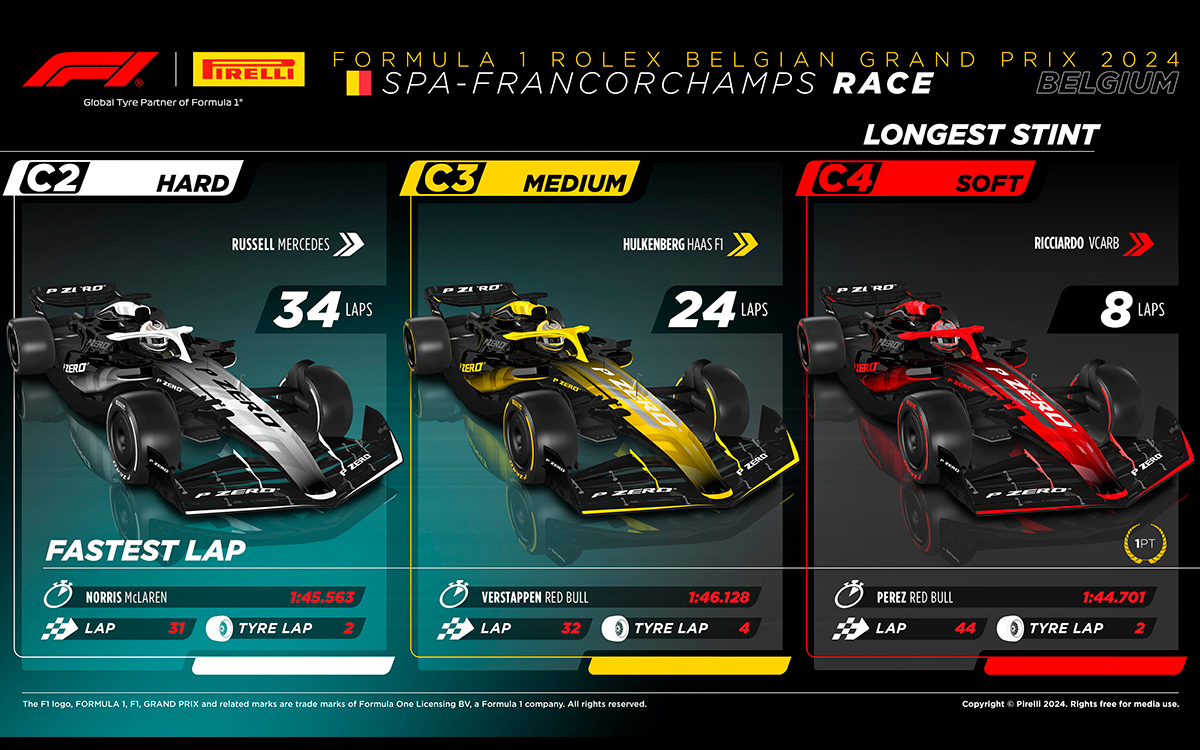 F1ベルギーGPのコンパウンド別最多ラップと最速ラップタイム、2024年7月28日スパ・フランコルシャン