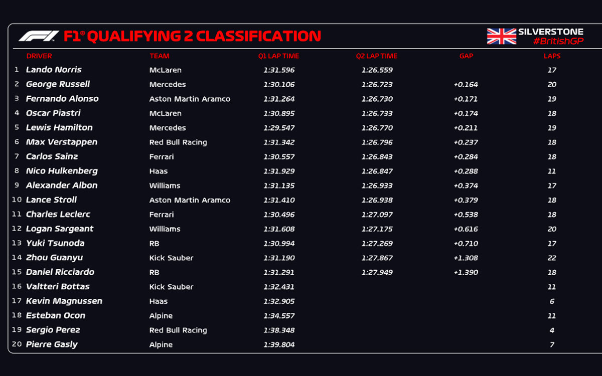 2024年7月6日にシルバーストン・サーキットで行われたF1イギリスGP予選Q2結果