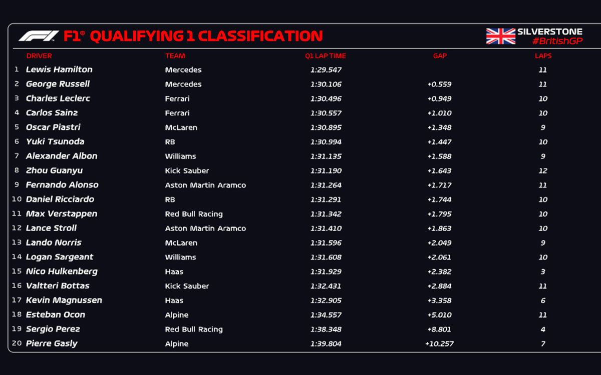 2024年7月6日にシルバーストン・サーキットで行われたF1イギリスGP予選Q1結果