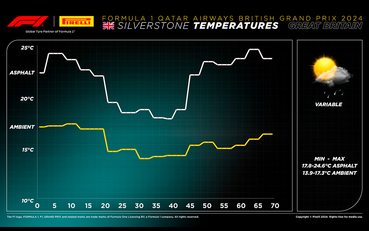 F1イギリスGP決勝レースの気温及び路面温度の変化、2024年7月7日シルバーストン・サーキット