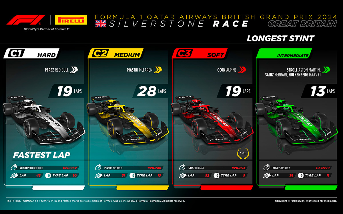 F1イギリスGP決勝レースのコンパウンド別最多ラップと最速ラップタイム、2024年7月7日シルバーストン・サーキット