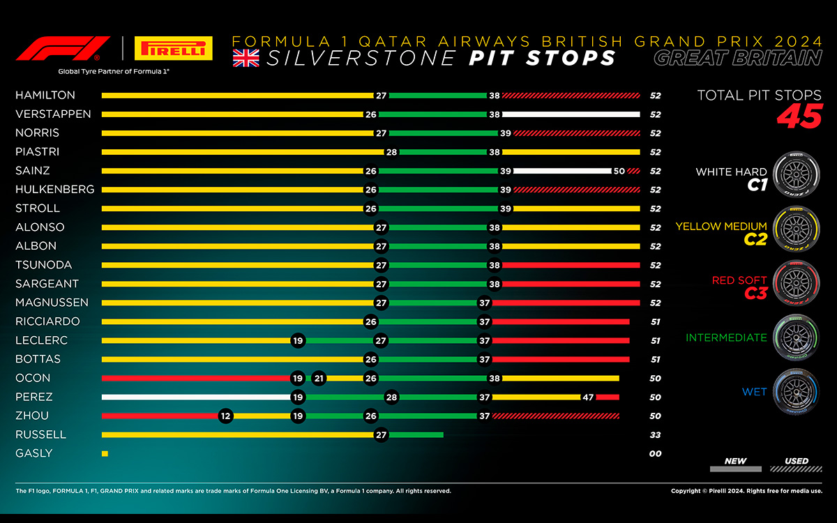 F1イギリスGP決勝レースでのドライバー別タイヤ戦略、2024年7月7日シルバーストン・サーキット (1)