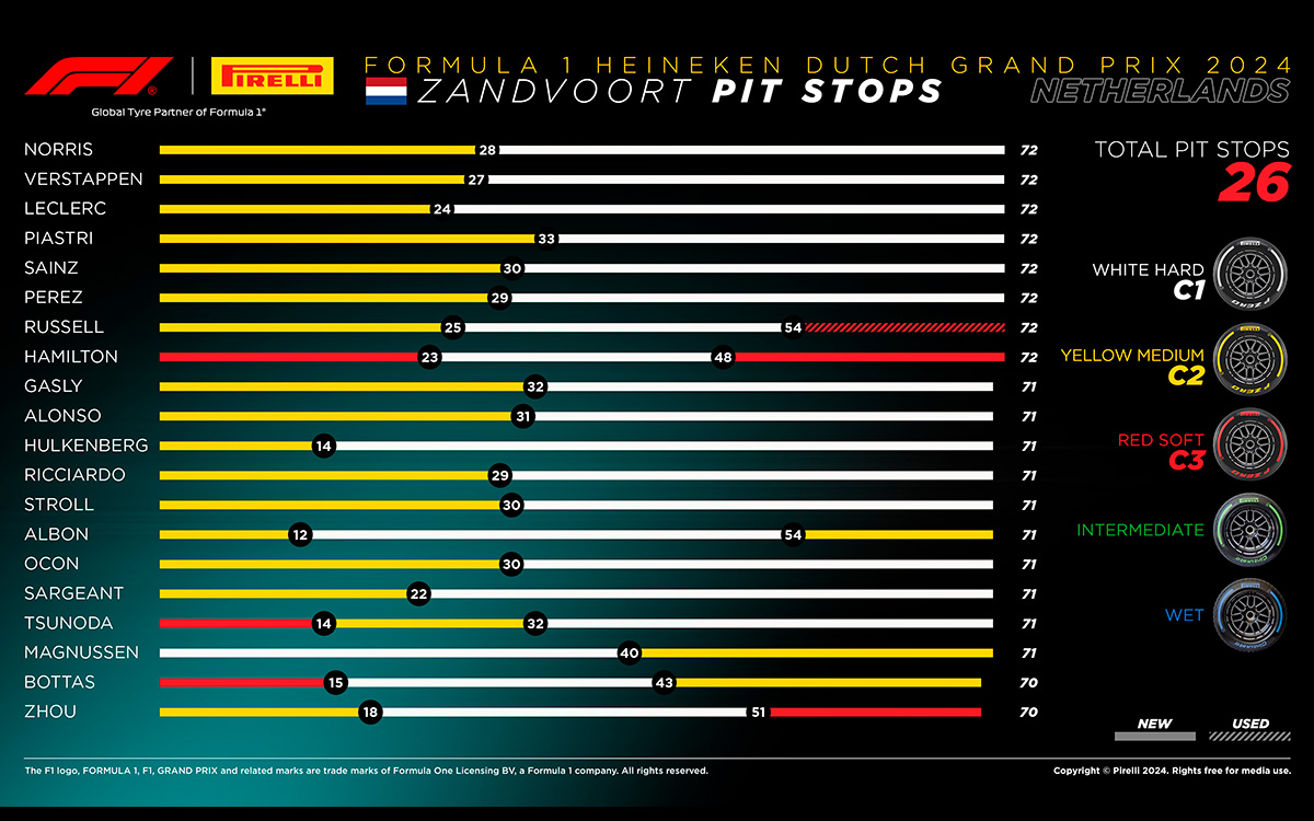 F1オランダGP決勝レースでのドライバー別タイヤ戦略表、2024年8月25日ザントフォールト・サーキット