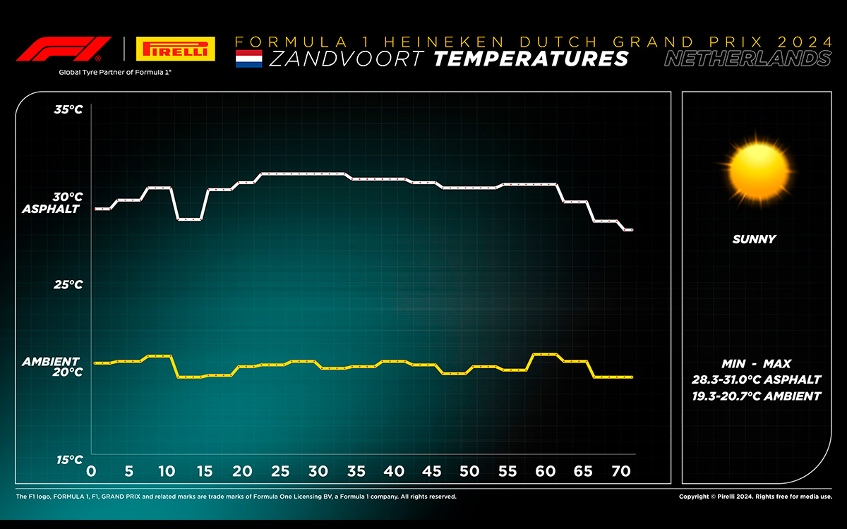 F1オランダGP決勝レース中の気温および路面温度の変化グラフ、2024年8月25日ザントフォールト・サーキット