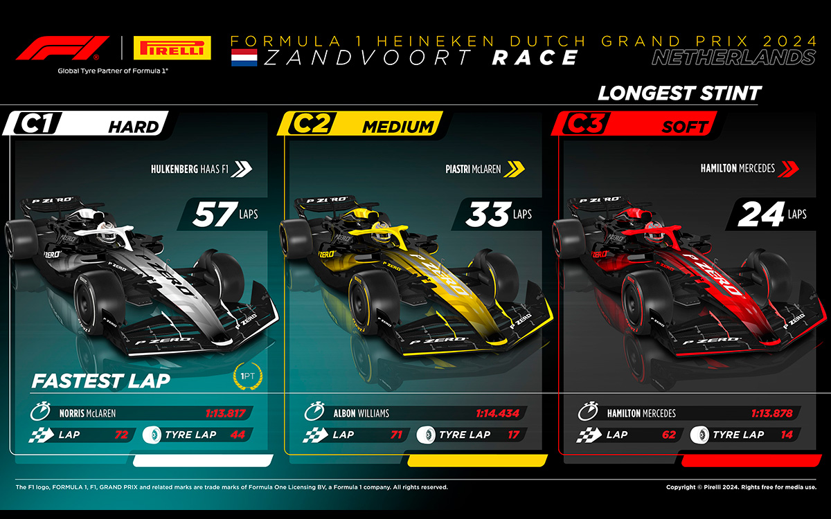 F1オランダGP決勝レースにおけるコンパクト別最多ラップと最速ラップタイム、2024年8月25日ザントフォールト・サーキット