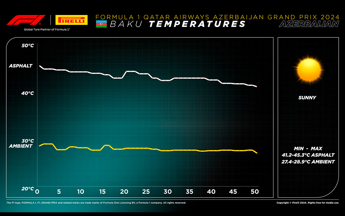 2024年F1アゼルバイジャンGP決勝レース中の気温および路面温度の変化、2024年9月15日バクー市街地コース