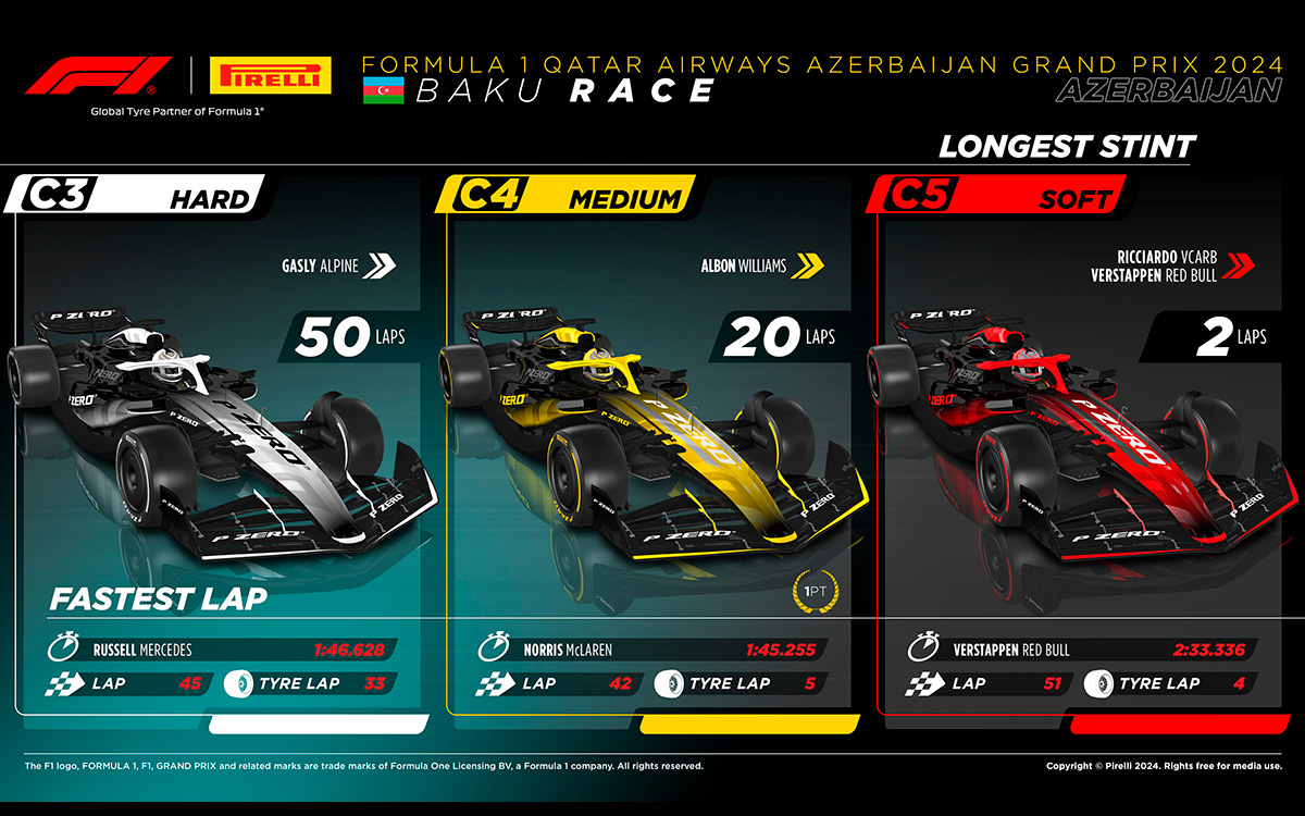 2024年F1アゼルバイジャンGPのコンパウンド別最速ラップと最多ラップ、2024年9月15日バクー市街地コース