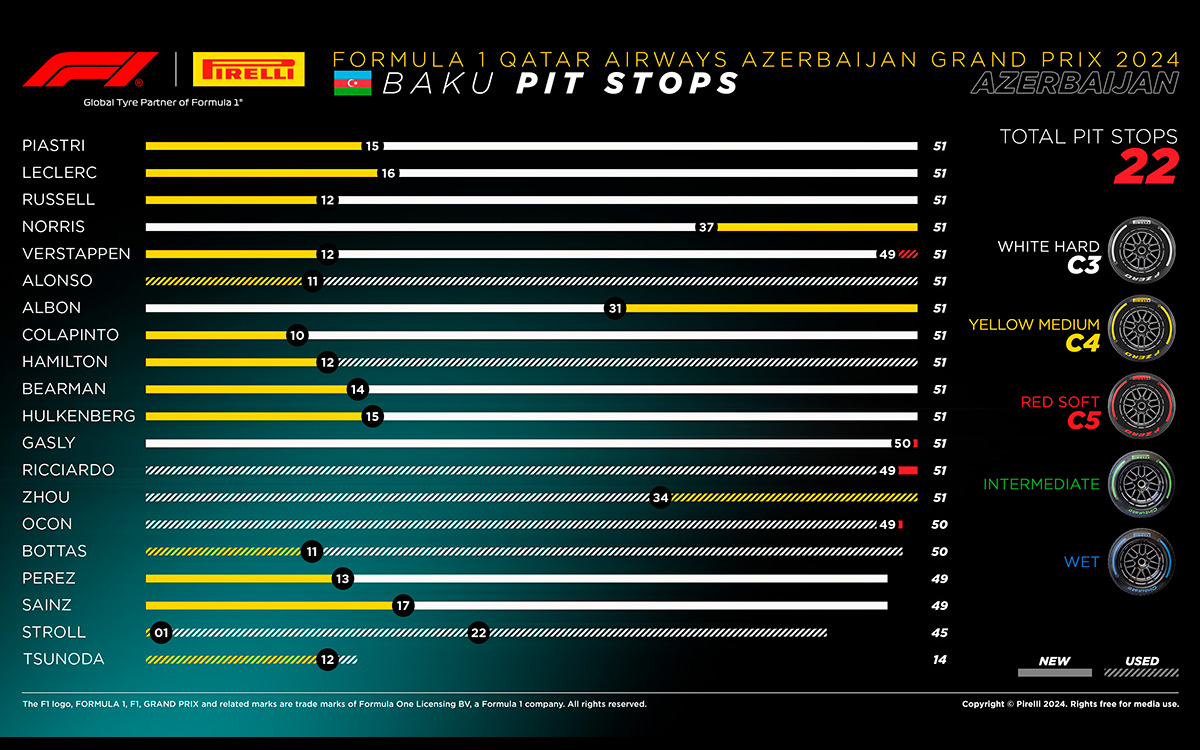 2024年F1アゼルバイジャンGPのドライバー別タイヤ戦略、2024年9月15日バクー市街地コース