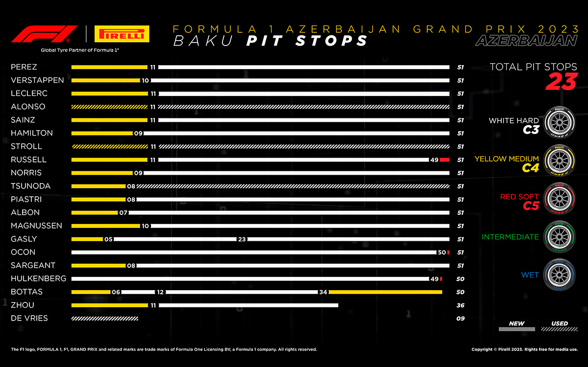 2023年F1アゼルバイジャンGPのドライバー別タイヤ戦略（バクー市街地コース）