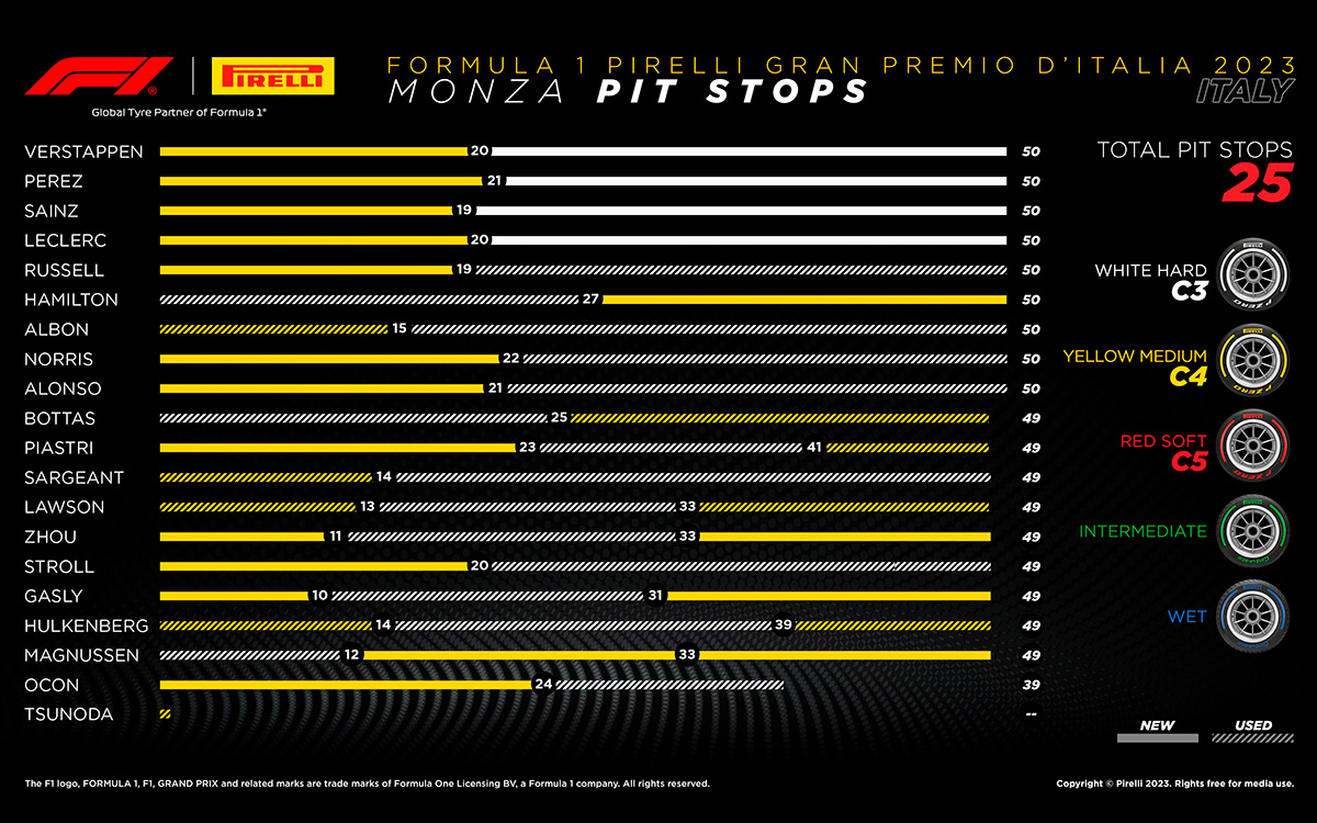 2023年F1イタリアGPのドライバー別タイヤ戦略表