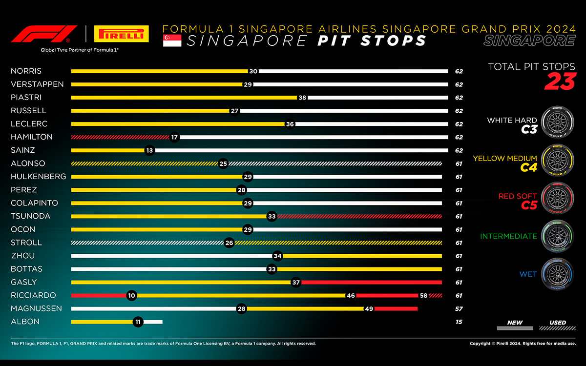 2024年F1シンガポールGP決勝レースのドライバー別タイヤ戦略表、2024年9月22日バクー市街地コース