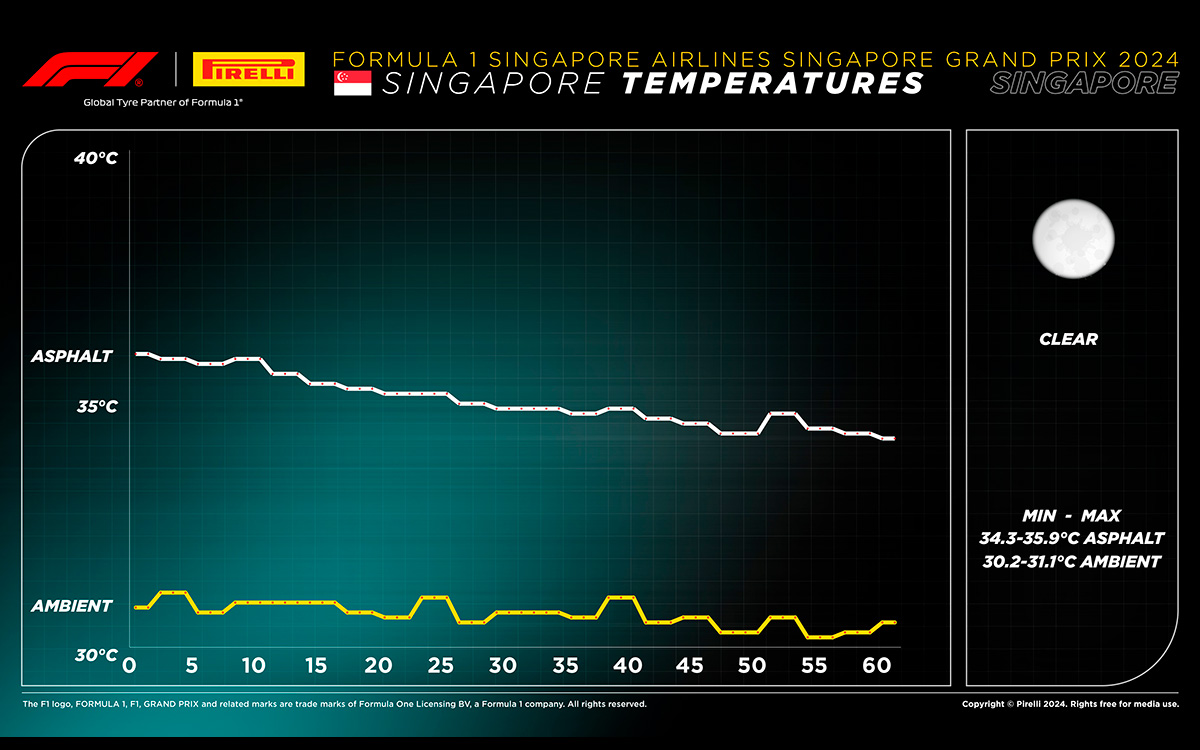2024年F1シンガポールGP決勝レース中の気温および路面温度の変化グラフ、2024年9月22日バクー市街地コース