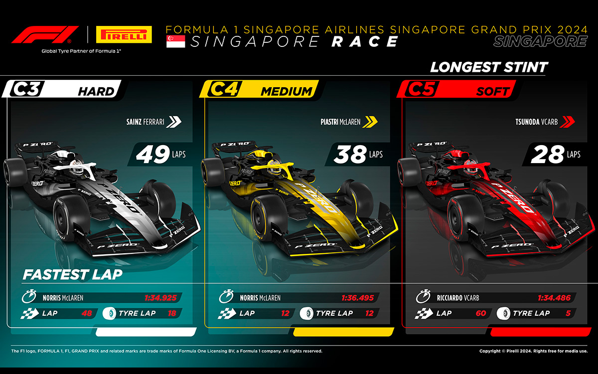 2024年F1シンガポールGP決勝レースにおけるコンパウンド別最速ラップと最多周回数、2024年9月22日バクー市街地コース