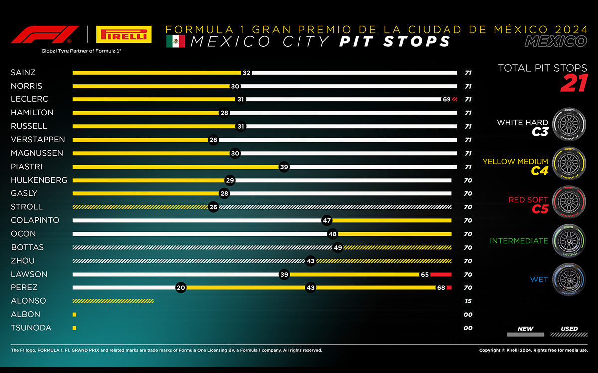 2024年F1メキシコGPのドライバー別タイヤ戦略表、2024年10月27日エルマノス・ロドリゲス・サーキット