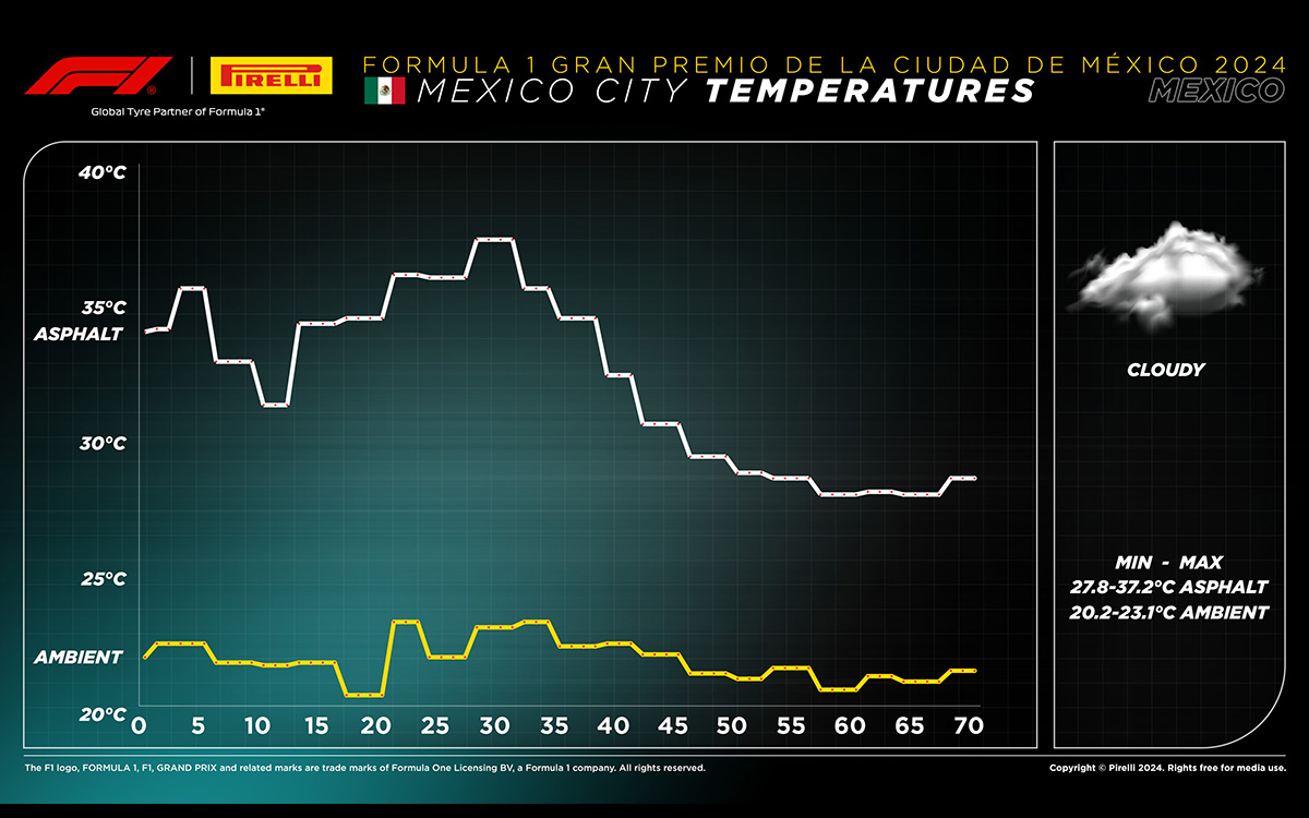 2024年F1メキシコGP決勝レース中の気温及び路面温度の変化グラフ、2024年10月27日エルマノス・ロドリゲス・サーキット