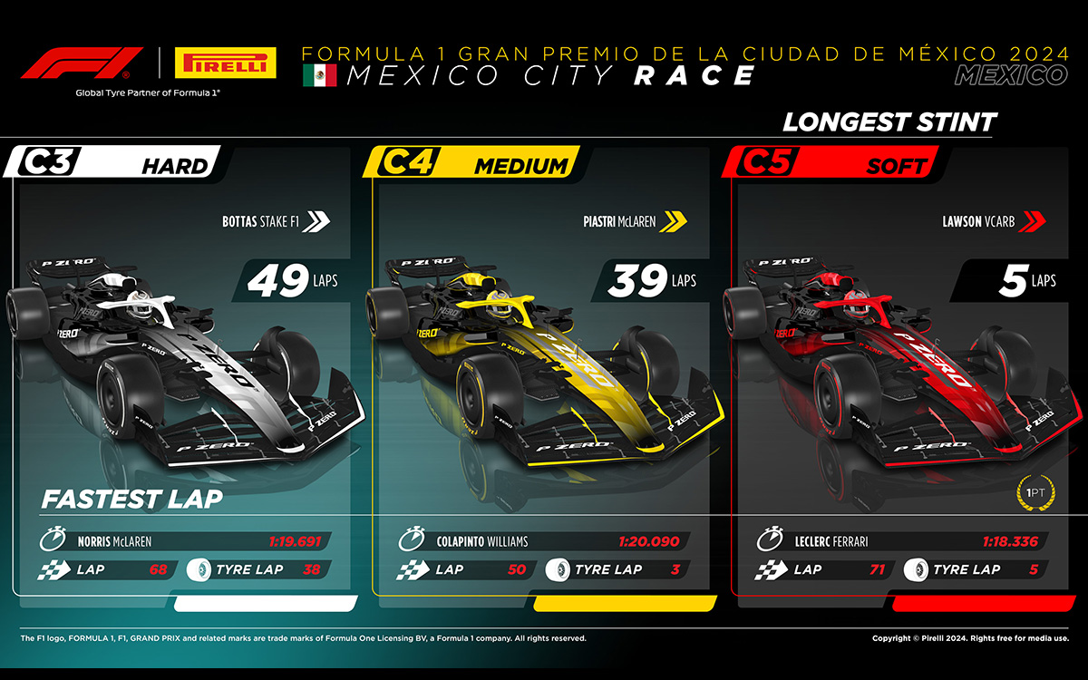 2024年F1メキシコGP決勝レースのコンパウンド別最多ラップと最速ラップ、2024年10月27日エルマノス・ロドリゲス・サーキット